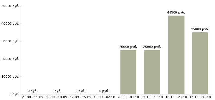 Вакансии сотрудники на производство в Абакане - Медиана зарплат сотрудники на производство в Абакане за 2 месяца