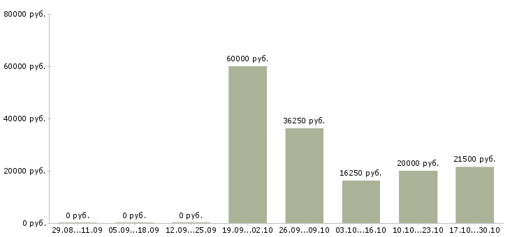 Вакансии специалист по договорам в Пятигорске - Медиана зарплат специалист по договорам в Пятигорске за 2 месяца
