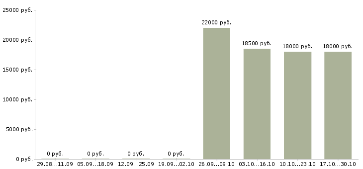 Вакансии специалист по обслуживанию клиентов в Калининграде - Медиана зарплат специалист по обслуживанию клиентов в Калининграде за 2 месяца