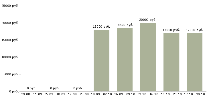 Вакансии специалист по обслуживанию клиентов в Оренбурге - Медиана зарплат специалист по обслуживанию клиентов в Оренбурге за 2 месяца