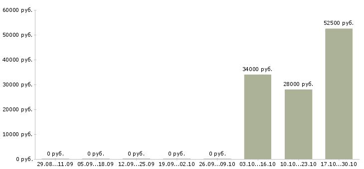 Вакансии специалист по работе с кадрами в Белгороде - Медиана зарплат специалист по работе с кадрами в Белгороде за 2 месяца