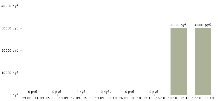 Вакансии специалист по эксплуатации в Рязани - Медиана зарплат специалист по эксплуатации в Рязани за 2 месяца