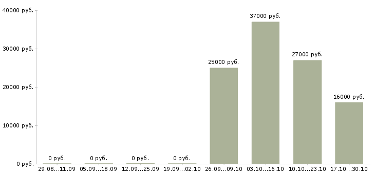 Вакансии специалист проекта в Сыктывкаре - Медиана зарплат специалист проекта в Сыктывкаре за 2 месяца