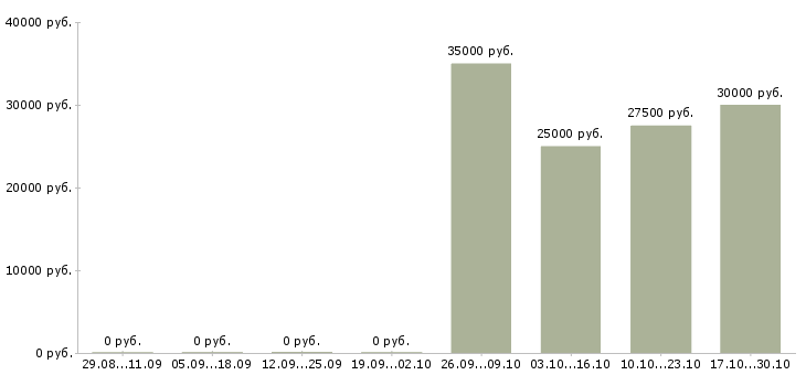 Вакансии тендерный специалист в Екатеринбурге - Медиана зарплат тендерный специалист в Екатеринбурге за 2 месяца