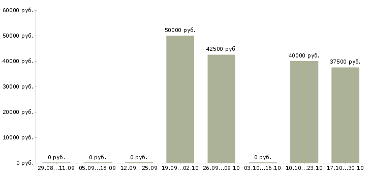 Вакансии тендерный специалист в Новосибирске - Медиана зарплат тендерный специалист в Новосибирске за 2 месяца