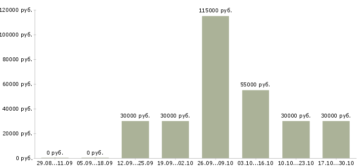 Вакансии техник технолог в Калуге - Медиана зарплат техник технолог в Калуге за 2 месяца
