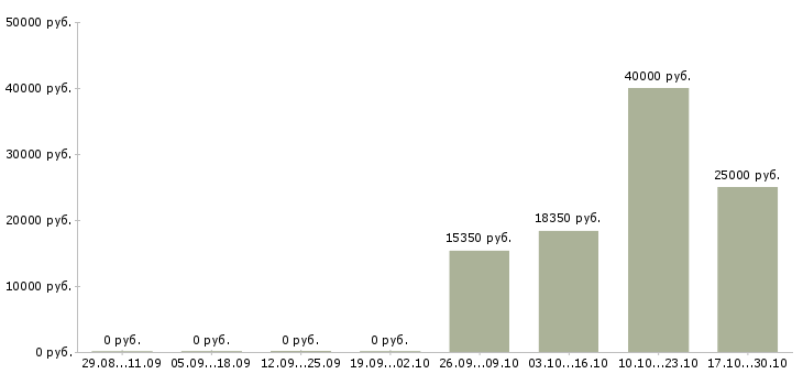 Вакансии требуется водитель категории в в Саратове - Медиана зарплат требуется водитель категории в в Саратове за 2 месяца