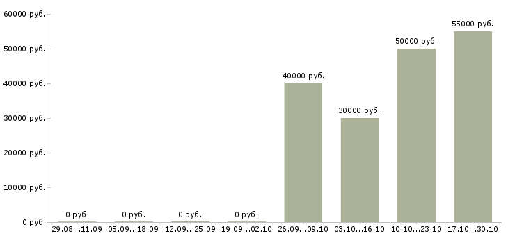 Вакансии требуется водитель категории с в Тюмени - Медиана зарплат требуется водитель категории с в Тюмени за 2 месяца