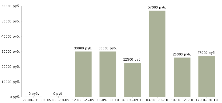 Вакансии требуется директор в Королеве - Медиана зарплат требуется директор в Королеве за 2 месяца