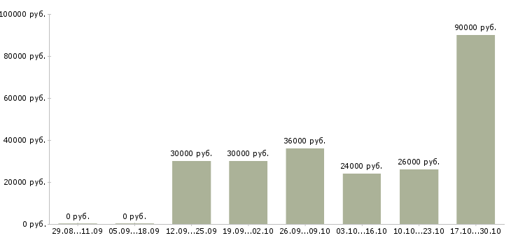 Вакансии требуется директор в Тольятти - Медиана зарплат требуется директор в Тольятти за 2 месяца