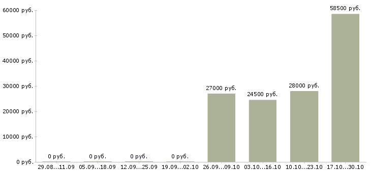 Вакансии требуется юрист Марий эл - Медиана зарплат требуется юрист Марий эл за 2 месяца
