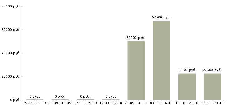 Вакансии у нас есть всегда в Чебоксарах - Медиана зарплат у нас есть всегда в Чебоксарах за 2 месяца