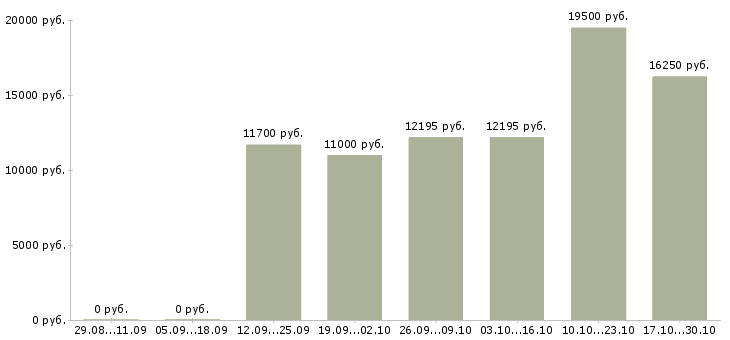 Вакансии уборщики производственных помещений в Новосибирске - Медиана зарплат уборщики производственных помещений в Новосибирске за 2 месяца