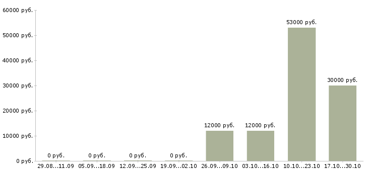 Вакансии уборщики территорий в Смоленске - Медиана зарплат уборщики территорий в Смоленске за 2 месяца