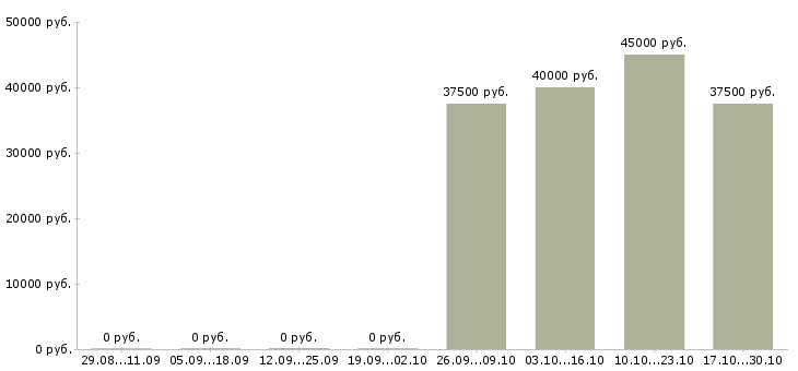 Вакансии упаковщик вахта Адыгея - Медиана зарплат упаковщик вахта Адыгея за 2 месяца
