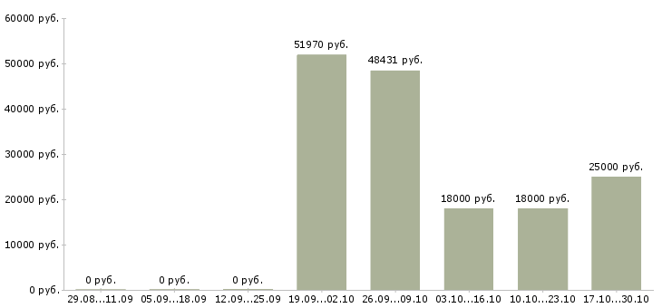 Вакансии упаковщик комплектовщик в Казани - Медиана зарплат упаковщик комплектовщик в Казани за 2 месяца