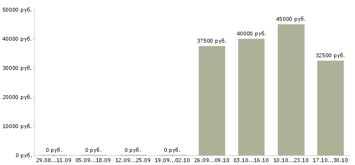 Вакансии упаковщик на вахту Адыгея - Медиана зарплат упаковщик на вахту Адыгея за 2 месяца