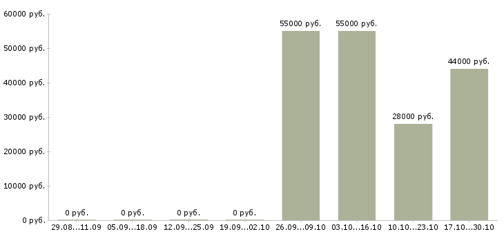 Вакансии управляющий в салон красоты Санкт-петербург - Медиана зарплат управляющий в салон красоты Санкт-петербург за 2 месяца