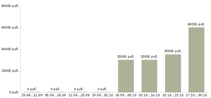 Вакансии управляющий салонами красоты Санкт-петербург - Медиана зарплат управляющий салонами красоты Санкт-петербург за 2 месяца