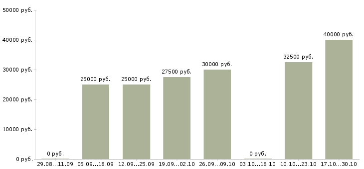 Вакансии управляющий сетью в Новокузнецке - Медиана зарплат управляющий сетью в Новокузнецке за 2 месяца