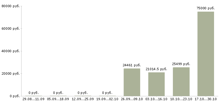 Вакансии управляющий смены в Туле - Медиана зарплат управляющий смены в Туле за 2 месяца