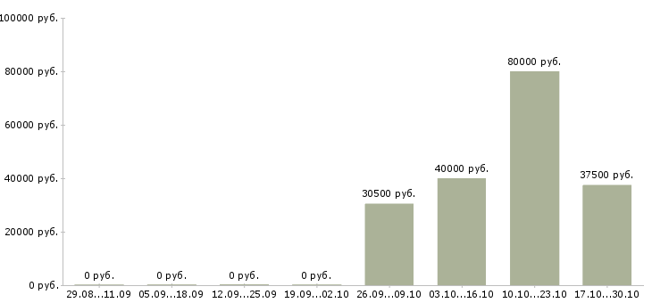 Вакансии юрист судебный в Самаре - Медиана зарплат юрист судебный в Самаре за 2 месяца