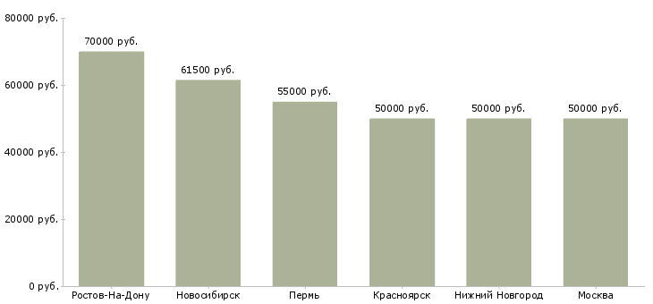 Поиск работы водитель самосвала вахта-Медиана зарплаты для вакансии «водитель самосвала вахта» в других городах