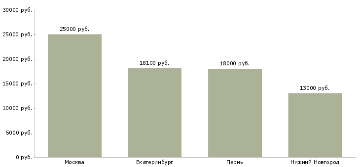 Поиск работы охранник новые вакансии-Медиана зарплаты для вакансии «охранник новые вакансии» в других городах