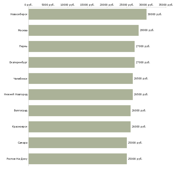 Поиск работы охранники 1 2 1 3-Медиана зарплаты для вакансии «охранники 1 2 1 3» в других городах