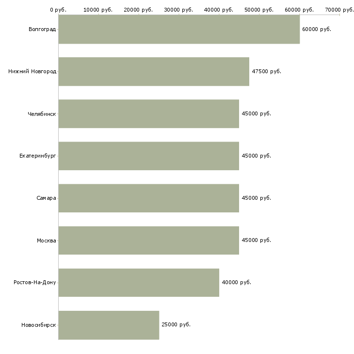 Поиск работы сварщик на завод-Медиана зарплаты для вакансии «сварщик на завод» в других городах