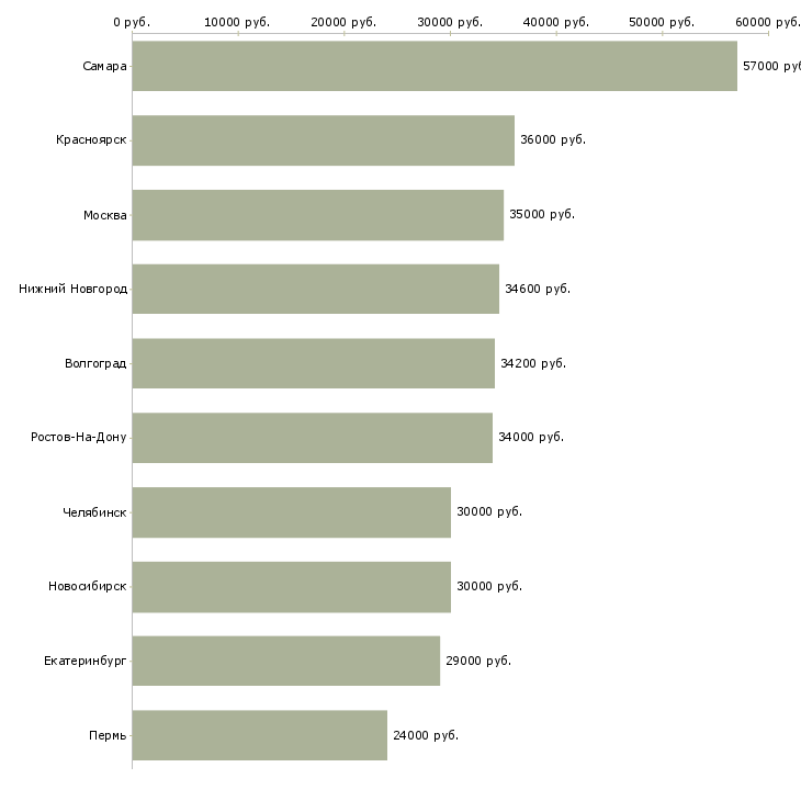 Поиск работы упаковщики комплектовщики-Медиана зарплаты для вакансии «упаковщики комплектовщики» в других городах