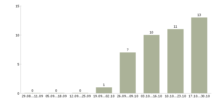 Работа менеджер по продажам it услуг Башкортостан - Число вакансий Башкортостан по специальности менеджер по продажам it услуг за 2 месяца