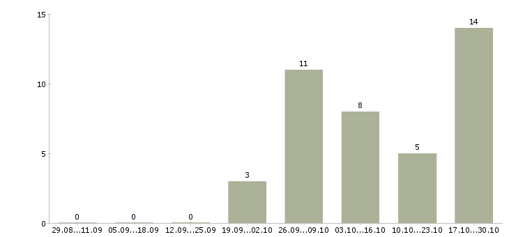 Работа консультанты для продаж Кабардино-балкария - Число вакансий Кабардино-балкария по специальности консультанты для продаж за 2 месяца
