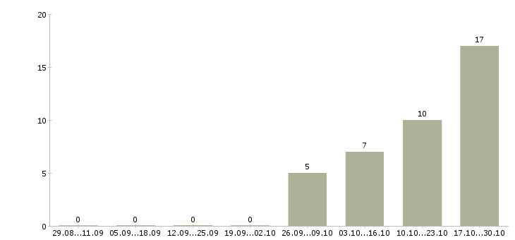 Работа требуется водитель категории с Коми - Число вакансий Коми по специальности требуется водитель категории с за 2 месяца