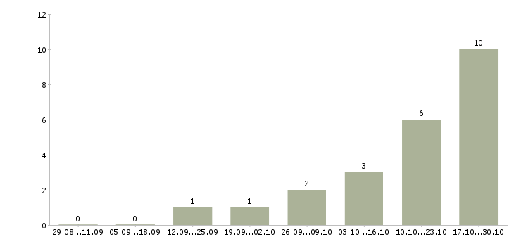 Работа администратор базы данных Марий эл - Число вакансий Марий эл по специальности администратор базы данных за 2 месяца