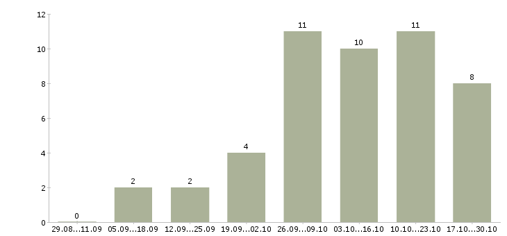 Работа подработка в интернете на дому Мордовия - Число вакансий Мордовия по специальности подработка в интернете на дому за 2 месяца