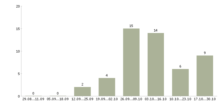 Работа инженер кипиа Нижний новгород - Число вакансий Нижний новгород по специальности инженер кипиа за 2 месяца