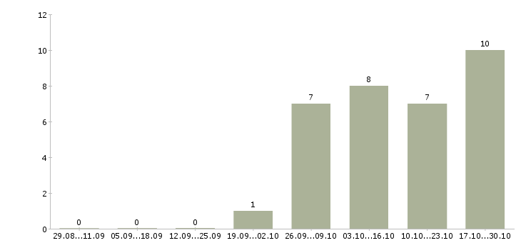 Работа управляющий в салон красоты Санкт-петербург - Число вакансий Санкт-петербург по специальности управляющий в салон красоты за 2 месяца