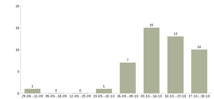 Работа юрист по земельным вопросам Санкт-петербург - Число вакансий Санкт-петербург по специальности юрист по земельным вопросам за 2 месяца