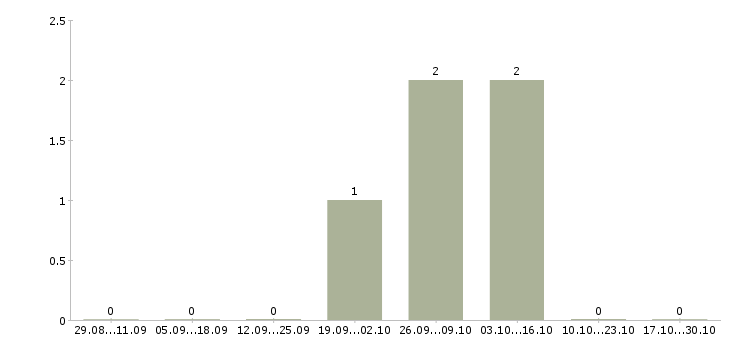 Работа кассир день Симферополь - Число вакансий Симферополь по специальности кассир день за 2 месяца