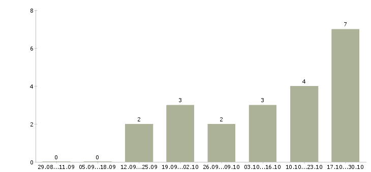 Работа менеджер по продажам услуг Чечня - Число вакансий Чечня по специальности менеджер по продажам услуг за 2 месяца