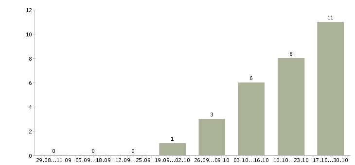 Работа рабочий склада в Ангарске - Число вакансий в Ангарске по специальности рабочий склада за 2 месяца