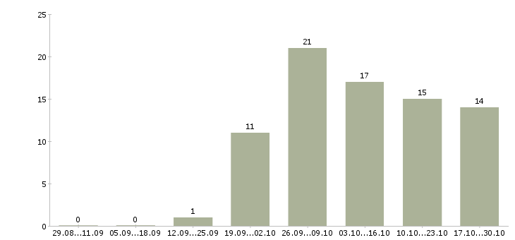 Работа заработок на дому в интернете в Архангельске - Число вакансий в Архангельске по специальности заработок на дому в интернете за 2 месяца