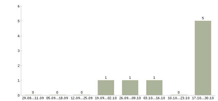 Работа сотрудник на производство в Балаково - Число вакансий в Балаково по специальности сотрудник на производство за 2 месяца