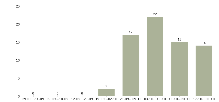 Работа менеджер по продажам без опыта в Владивостоке - Число вакансий в Владивостоке по специальности менеджер по продажам без опыта за 2 месяца