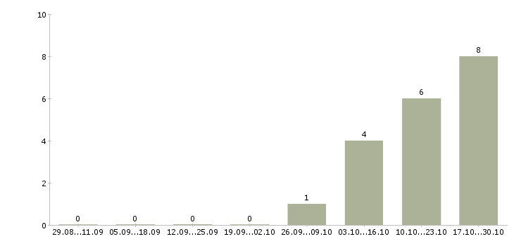 Работа региональный руководитель в Владимире - Число вакансий в Владимире по специальности региональный руководитель за 2 месяца