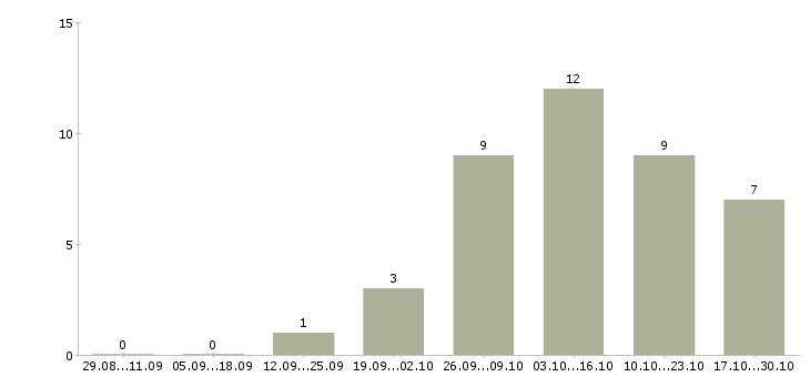 Работа слесарь по ремонту оборудования в Владимире - Число вакансий в Владимире по специальности слесарь по ремонту оборудования за 2 месяца