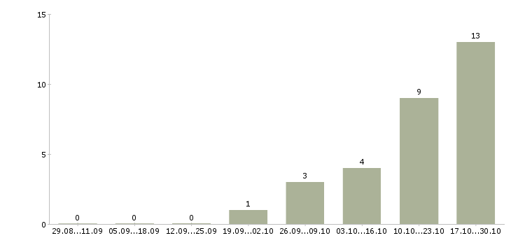 Работа консультант по телефону в Дзержинске - Число вакансий в Дзержинске по специальности консультант по телефону за 2 месяца
