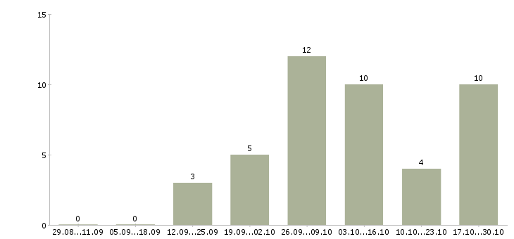 Работа официант кафе в Екатеринбурге - Число вакансий в Екатеринбурге по специальности официант кафе за 2 месяца