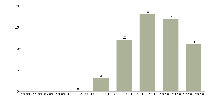 Работа тендерный специалист в Екатеринбурге - Число вакансий в Екатеринбурге по специальности тендерный специалист за 2 месяца